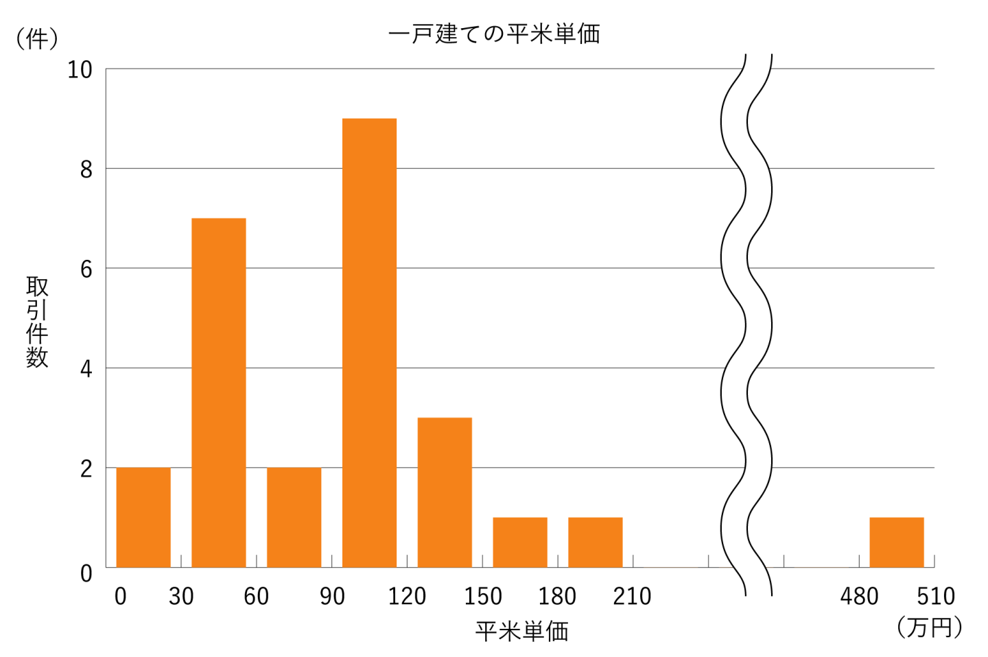 一戸建ての平米単価