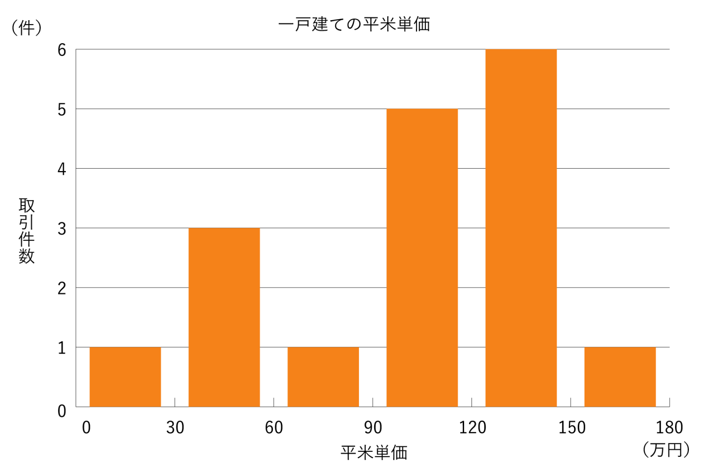 一戸建ての平米単価