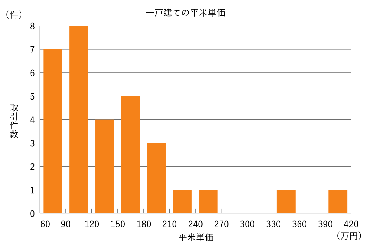 一戸建ての平米単価