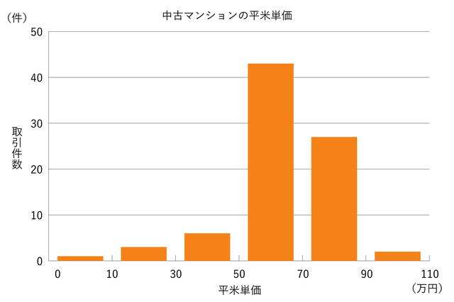 中古マンションの平米単価