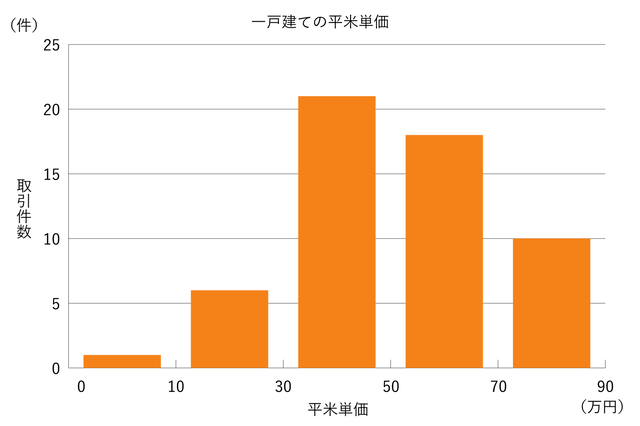 一戸建ての平米単価