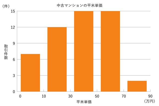 中古マンションの平米単価