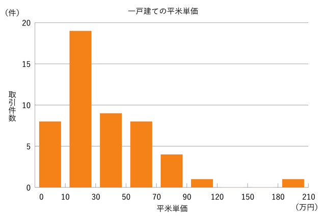 一戸建ての平米単価