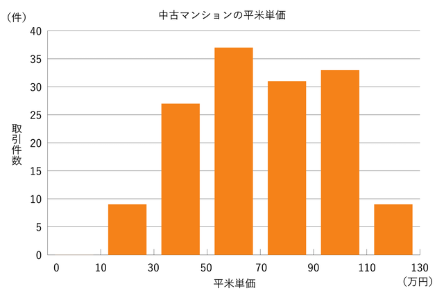 中古マンションの平米単価