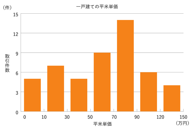 一戸建ての平米単価