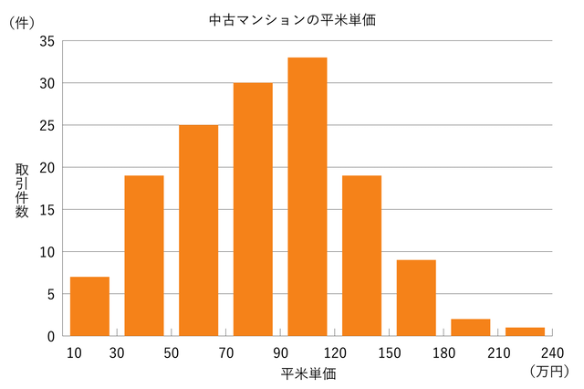 中古マンションの平米単価
