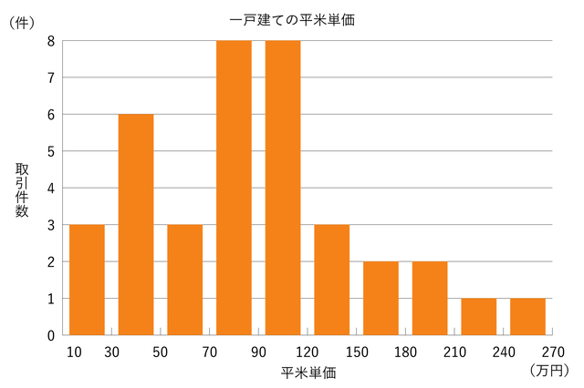 一戸建ての平米単価