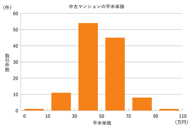 グラフ 中古マンションの平米単価