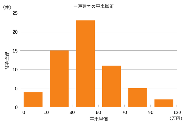 グラフ 一戸建ての平米単価