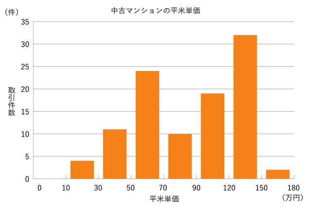 グラフ マンションの平米単価