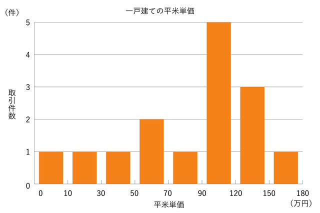グラフ 一戸建ての平米単価