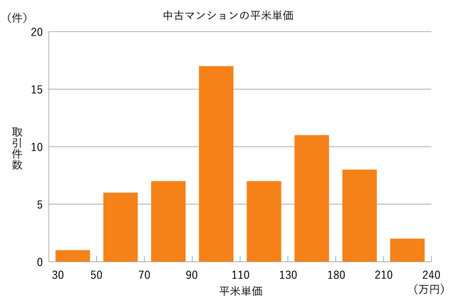 グラフ マンションの平米単価