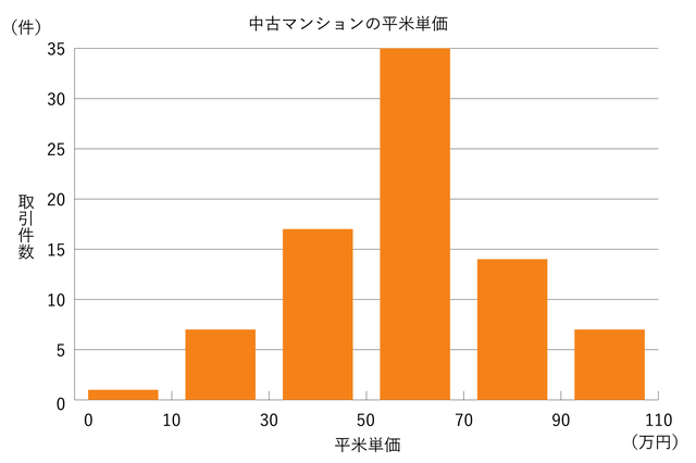 グラフ マンションの平米単価