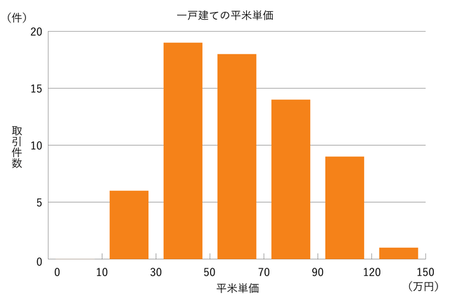グラフ 一戸建ての平米単価